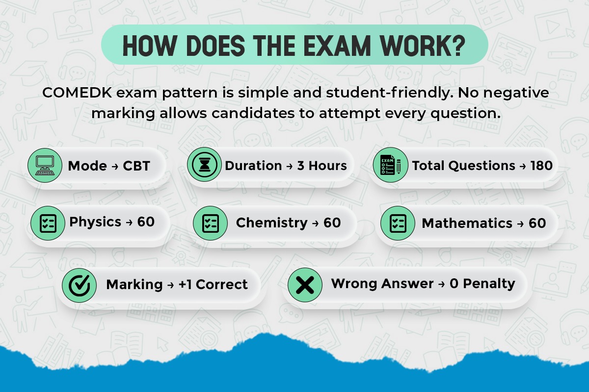 COMEDK UGET 2026 exam pattern infographic showing computer based test mode, 3 hour duration, 180 total questions, 60 questions each in Physics, Chemistry, and Mathematics, with no negative marking.